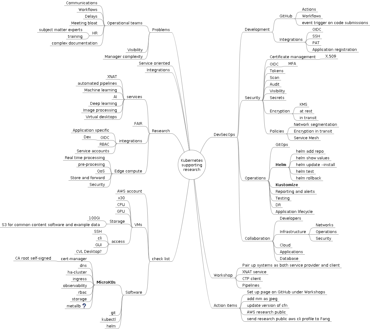 Kubernetes supporting research